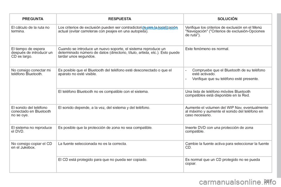 Peugeot 308 CC 2011  Manual del propietario (in Spanish) 227
   
 
PREGUNTA 
 
   
 
RESPUESTA 
 
   
 
SOLUCIÓN 
 
 
  El cálculo de la ruta no 
termina.   Los criterios de exclusión pueden ser contradictorios con la localización 
actual (evitar carret