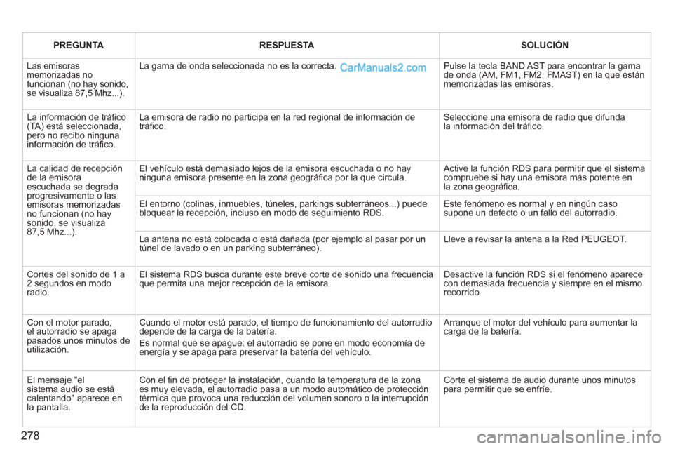 Peugeot 308 CC 2011  Manual del propietario (in Spanish) 278
   
 
PREGUNTA 
 
   
 
RESPUESTA 
 
   
 
SOLUCIÓN 
 
 
 
Las emisoras 
memorizadas no 
funcionan (no hay sonido, 
se visualiza 87,5 Mhz...).   La gama de onda seleccionada no es la correcta.   
