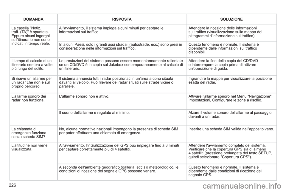 Peugeot 308 CC 2011 Manuale del proprietario (in Italian) 226
DOMANDA
RISPOSTA
SOLUZIONE
La casella "Notiz.
traff. (TA)" è spuntata.
Eppure alcuni ingorghi
sullitinerario non sono
indicati in tempo reale. Allavviamento Peugeot 308 CC 2011 Manuale del proprietario (in Italian) 226
DOMANDA
RISPOSTA
SOLUZIONE
La casella "Notiz.
traff. (TA)" è spuntata.
Eppure alcuni ingorghi
sullitinerario non sono
indicati in tempo reale. Allavviamento