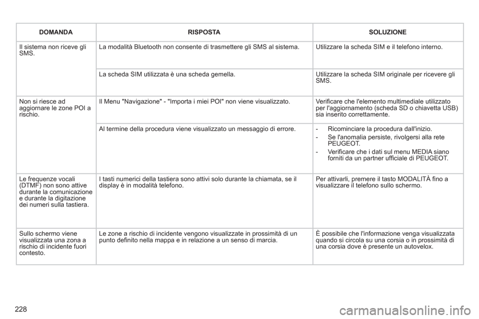 Peugeot 308 CC 2011 Manuale del proprietario (in Italian) 228
DOMANDA
RISPOSTA
SOLUZIONE
Il sistema non riceve gli
SMS. La modalità Bluetooth non consente di trasmettere gli SMS al sistema. Utilizzare la scheda SIM e il t Peugeot 308 CC 2011 Manuale del proprietario (in Italian) 228
DOMANDA
RISPOSTA
SOLUZIONE
Il sistema non riceve gli
SMS. La modalità Bluetooth non consente di trasmettere gli SMS al sistema. Utilizzare la scheda SIM e il t