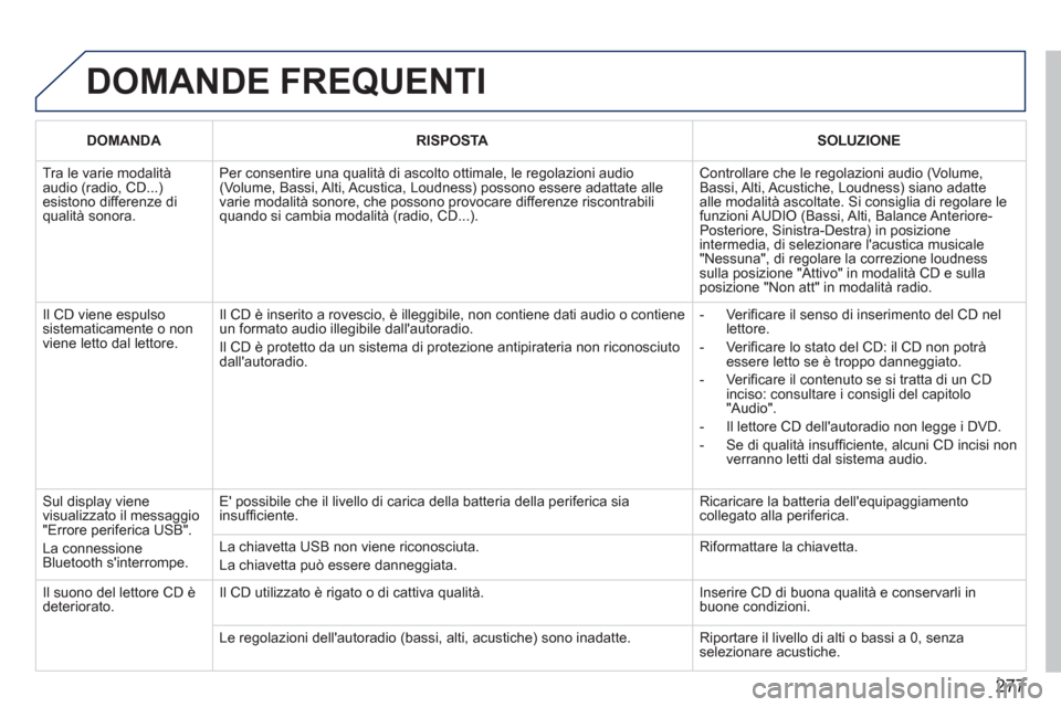Peugeot 308 CC 2011 Manuale del proprietario (in Italian) 277
DOMANDE FREQUENTI
DOMANDA
RISPOSTA
SOLUZIONE
Tra le varie modalità
audio (radio, CD...)
esistono differenze di
qualità sonora. Per consentire una qualità Peugeot 308 CC 2011 Manuale del proprietario (in Italian) 277
DOMANDE FREQUENTI
DOMANDA
RISPOSTA
SOLUZIONE
Tra le varie modalità
audio (radio, CD...)
esistono differenze di
qualità sonora. Per consentire una qualità