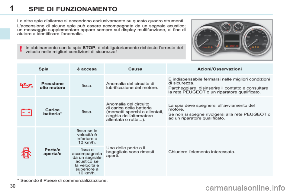Peugeot 308 CC 2011  Manuale del proprietario (in Italian) 1
!
30
SPIE DI FUNZIONAMENTO
   
 
 
 
 
 
Le altre spie dallarme si accendono esclusivamente su questo quadro strumenti. 
  Laccensione di alcune spie può essere accompagnata da un segnale acustic