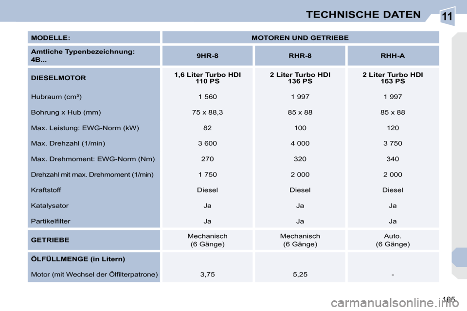 Peugeot 308 CC 2010.5  Betriebsanleitung (in German) 11
165
TECHNISCHE DATEN
  
MODELLE:       
MOTOREN UND GETRIEBE    
  
Amtliche Typenbezeichnung:    
 
4   
B...       
9HR-8         RHR-8        RHH-A   
  
DIESELMOTOR       
1,6 Liter Turbo HDI
1
