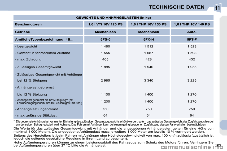 Peugeot 308 CC 2010.5  Betriebsanleitung (in German) 11
163
TECHNISCHE DATEN
   
GEWICHTE UND ANHÄNGELASTEN (in kg)    
  
Benzinmotoren        1,6 l VTi 16V 120 PS       1,6 l THP 16V 150 PS        1,6 l THP 16V 140 PS    
  
Getriebe       
Mechanisc