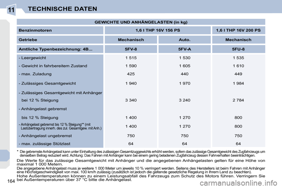 Peugeot 308 CC 2010.5  Betriebsanleitung (in German) 11
164
TECHNISCHE DATEN
    *  Die gebremste Anhängelast kann unter Einhaltung des zulässigen Gesamtzuggewichts erhöht werden, sofern  das zulässige Gesamtgewicht des Zugfahrzeugs um 
denselben Be