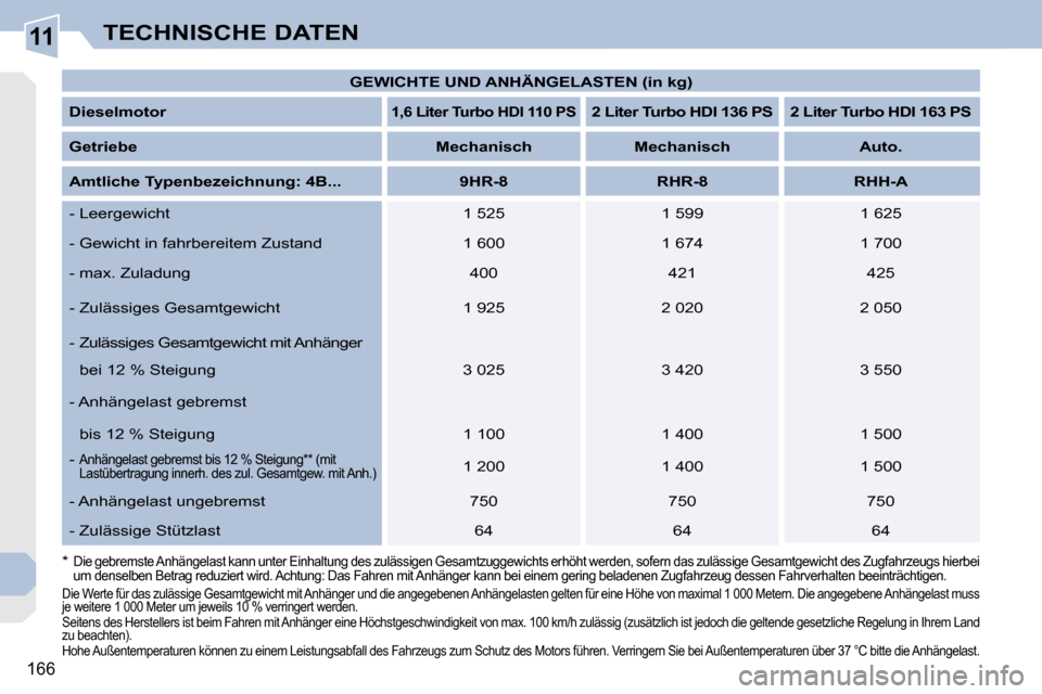 Peugeot 308 CC 2010.5  Betriebsanleitung (in German) 11
166
TECHNISCHE DATEN
  *      Die gebremste Anhängelast kann unter Einhaltung des zulässigen Gesamtzuggewichts erhöht werden, sofern  das zulässige Gesamtgewicht des Zugfahrzeugs hierbei 
um de