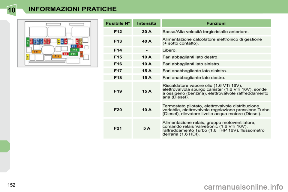 Peugeot 308 CC 2010.5  Manuale del proprietario (in Italian) 10
152
INFORMAZIONI PRATICHE
   
Fusibile N°        Intensità        Funzioni  
   
F12         30 A     Bassa/Alta velocità tergicristallo anteriore. 
   
F13         40 A     Alimentazione calcol
