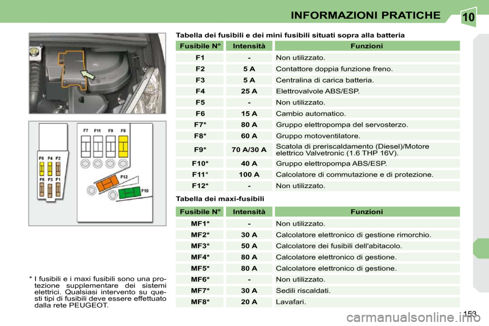 Peugeot 308 CC 2010.5  Manuale del proprietario (in Italian) 10
153
INFORMAZIONI PRATICHE
  Tabella dei fusibili e dei mini fusibili situati sopra alla batteria 
  *    I fusibili e i maxi fusibili sono una pro- tezione  supplementare  dei  sistemi  
elettrici.