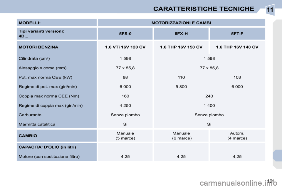 Peugeot 308 CC 2010.5  Manuale del proprietario (in Italian) 11
161
CARATTERISTICHE TECNICHE
  
MODELLI:       
MOTORIZZAZIONI E CAMBI    
  
Tipi varianti versioni:    
 
4B...       
5FS-0         5FX-H        5FT-F   
  
MOTORI BENZINA        1.6 VTi 16V 120