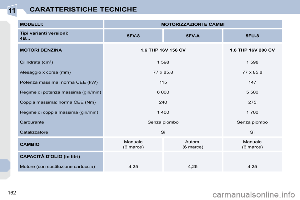 Peugeot 308 CC 2010.5  Manuale del proprietario (in Italian) 11
162
CARATTERISTICHE TECNICHE
  
MODELLI:       
MOTORIZZAZIONI E CAMBI    
  
Tipi varianti versioni:    
4B...       
5FV-8         5FV-A        5FU-8   
  
MOTORI BENZINA        1.6 THP 16V 156 C