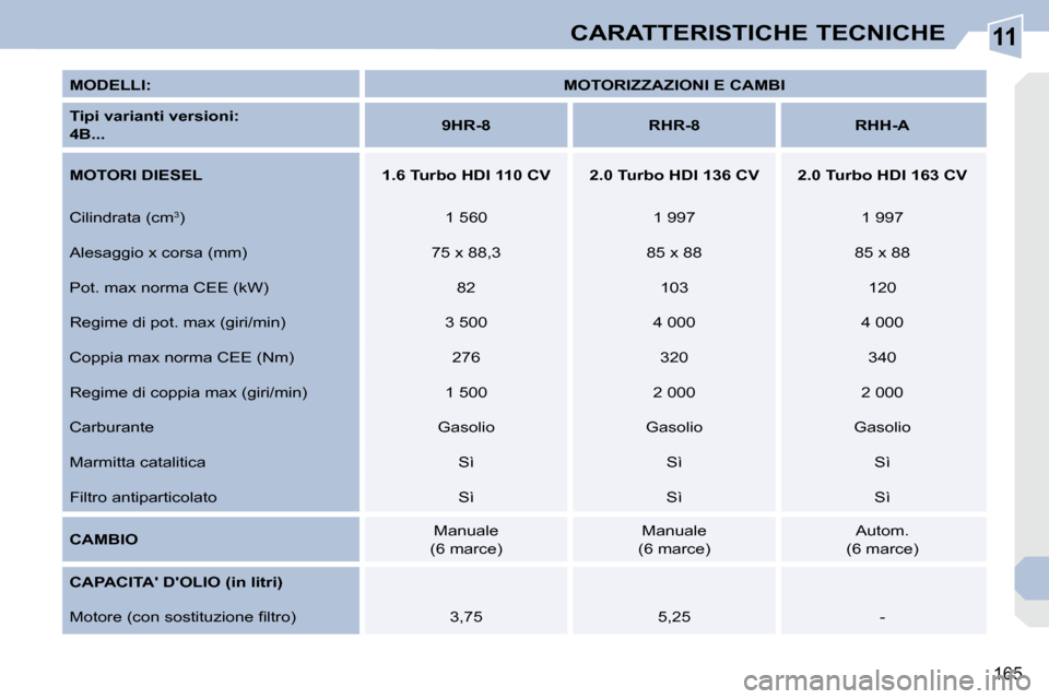 Peugeot 308 CC 2010.5  Manuale del proprietario (in Italian) 11
165
CARATTERISTICHE TECNICHE
  
MODELLI:       
MOTORIZZAZIONI E CAMBI    
  
Tipi varianti versioni:    
 
4B...       
9HR-8         RHR-8        RHH-A   
  
MOTORI DIESEL        1.6 Turbo HDI 11
