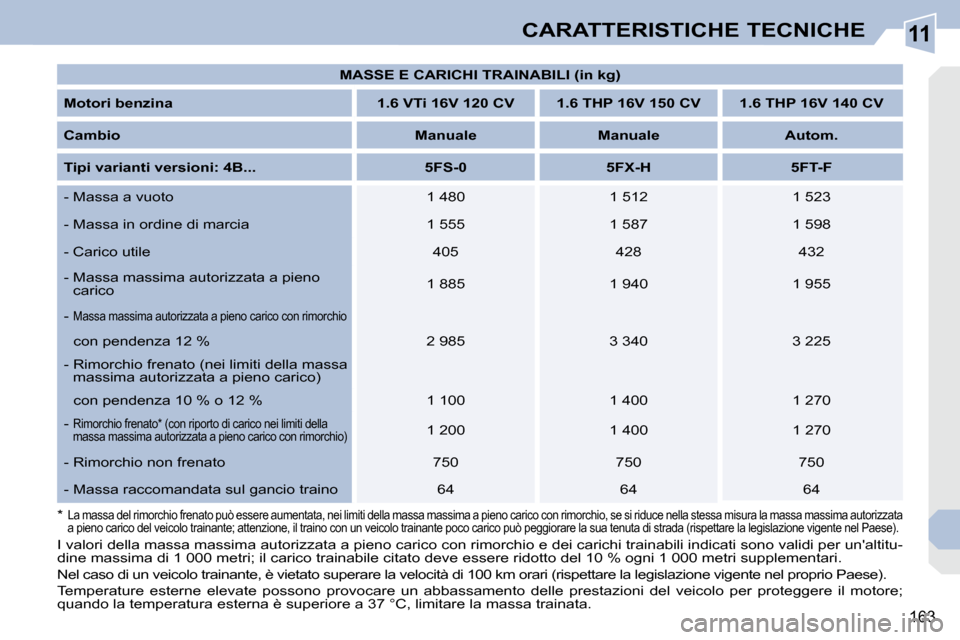 Peugeot 308 CC 2010.5  Manuale del proprietario (in Italian) 11
163
CARATTERISTICHE TECNICHE
   
MASSE E CARICHI TRAINABILI (in kg)    
  
Motori benzina        1.6 VTi 16V 120 CV       1.6 THP 16V 150 CV        1.6 THP 16V 140 CV    
  
Cambio       
Manuale  