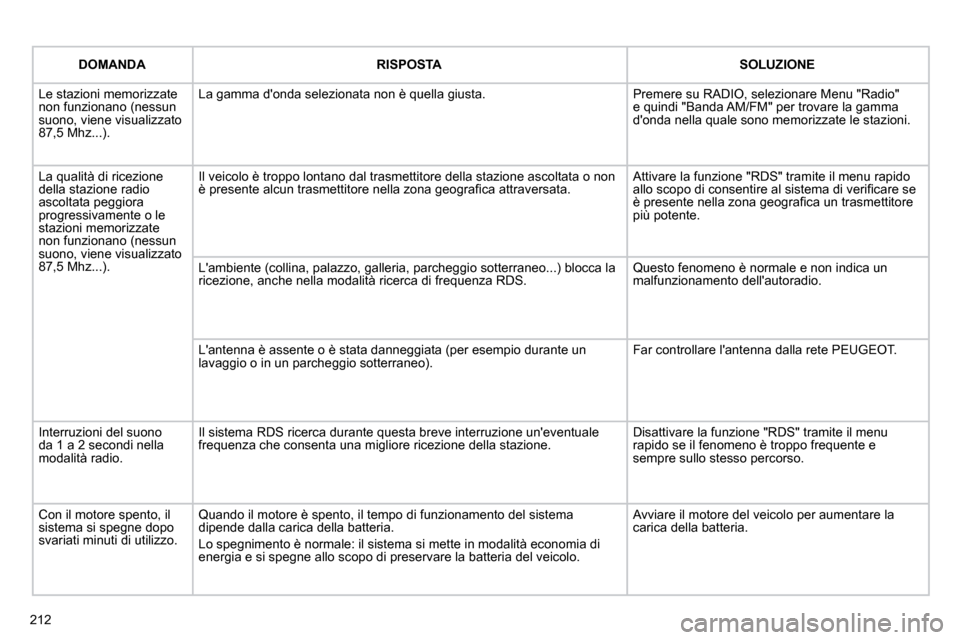 Peugeot 308 CC 2010.5  Manuale del proprietario (in Italian) 212
 DOMANDA RISPOSTA SOLUZIONE
 Le stazioni memorizzate non funzionano (nessun suono, viene visualizzato 87,5 Mhz...). 
 La gamma donda selezionata non è quella giusta.  Premere su RADIO, seleziona
