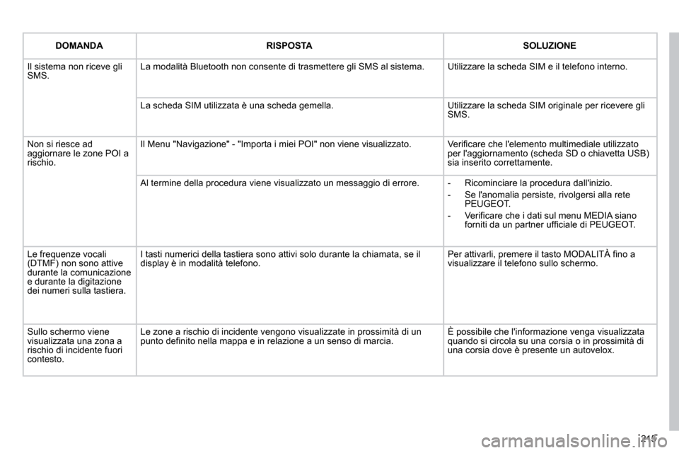 Peugeot 308 CC 2010.5  Manuale del proprietario (in Italian) 215
DOMANDARISPOSTASOLUZIONE
 Il sistema non riceve gli SMS.  La modalità Bluetooth non consente di trasmettere gli SMS al sistema.  Utilizzare la scheda SIM e il telefono interno. 
 La scheda SIM ut
