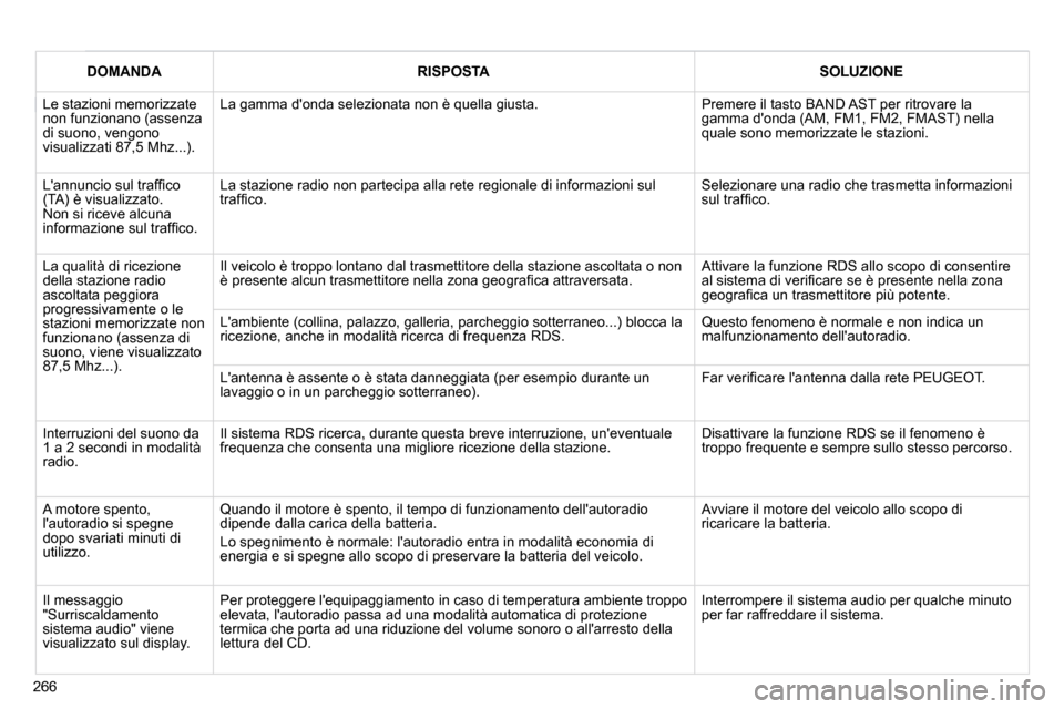 Peugeot 308 CC 2010.5  Manuale del proprietario (in Italian) 266
DOMANDARISPOSTASOLUZIONE
� �L�e� �s�t�a�z�i�o�n�i� �m�e�m�o�r�i�z�z�a�t�e� non funzionano (assenza �d�i� �s�u�o�n�o�,� �v�e�n�g�o�n�o� �v�i�s�u�a�l�i�z�z�a�t�i� �8�7�,�5� �M�h�z�.�.�.�)�.� 
� �L�a
