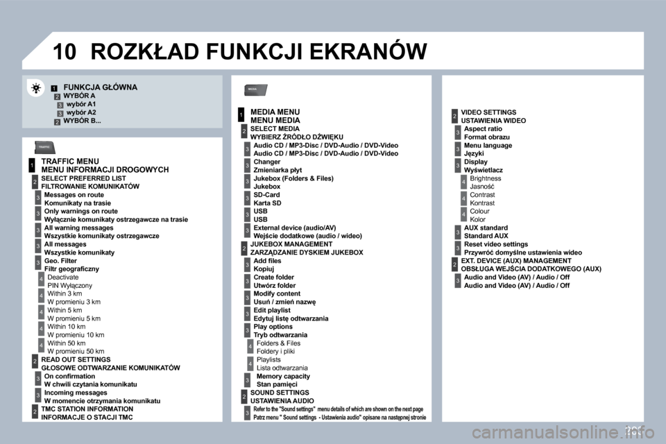 Peugeot 308 CC 2009.5  Instrukcja Obsługi (in Polish) �2�0�3
�1�0
MEDIA
1
�2
3
1
�2
3
3
3
3
4
3
3
3
3
1�233�2
4
4
4
4
4
�2
3
3
�2
�2
4
3
3
3
3
3
�2
3
�2
3
3
3
4
4
4
3
3
�2
3
3
3
3
TRAFFIC
� � �F�U�N�K�C�J�A� �G�Ł�Ó�W�N�A� � � �W�Y�B�Ó�R� �A� � �w�y�b�