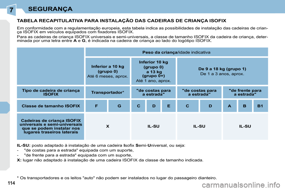 Peugeot 308 CC 2009.5  Manual do proprietário (in Portuguese) 7SEGURANÇA
TABELA RECAPITULATIVA PARA INSTALAÇÃO DAS CADEIRAS DE CRIANÇA ISOFIX 
 Em conformidade com a regulamentação europeia, esta tabela indica as possibilidades de instalação das cadeiras
