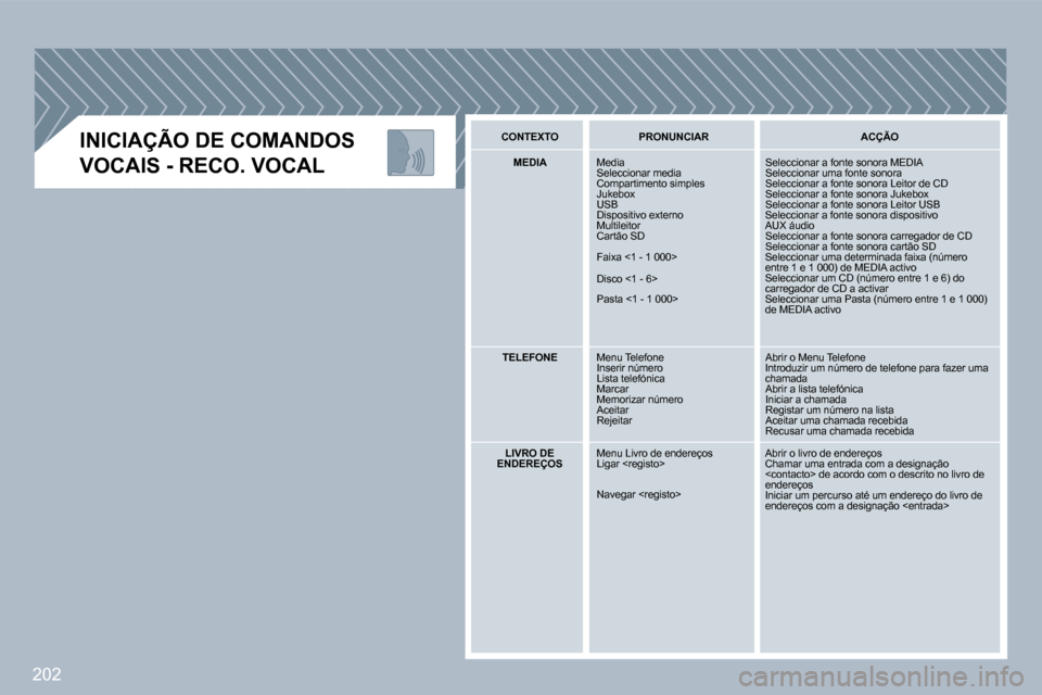 Peugeot 308 CC 2009.5  Manual do proprietário (in Portuguese) 202
  INICIAÇÃO DE COMANDOS 
�V�O�C�A�I�S� �-� �R�E�C�O�.� �V�O�C�A�L� 
 CONTEXTO   PRONUNCIAR   ACÇÃO 
  MEDIA   Media  Seleccionar media  Compartimento simples  Jukebox  USB  Dispositivo externo