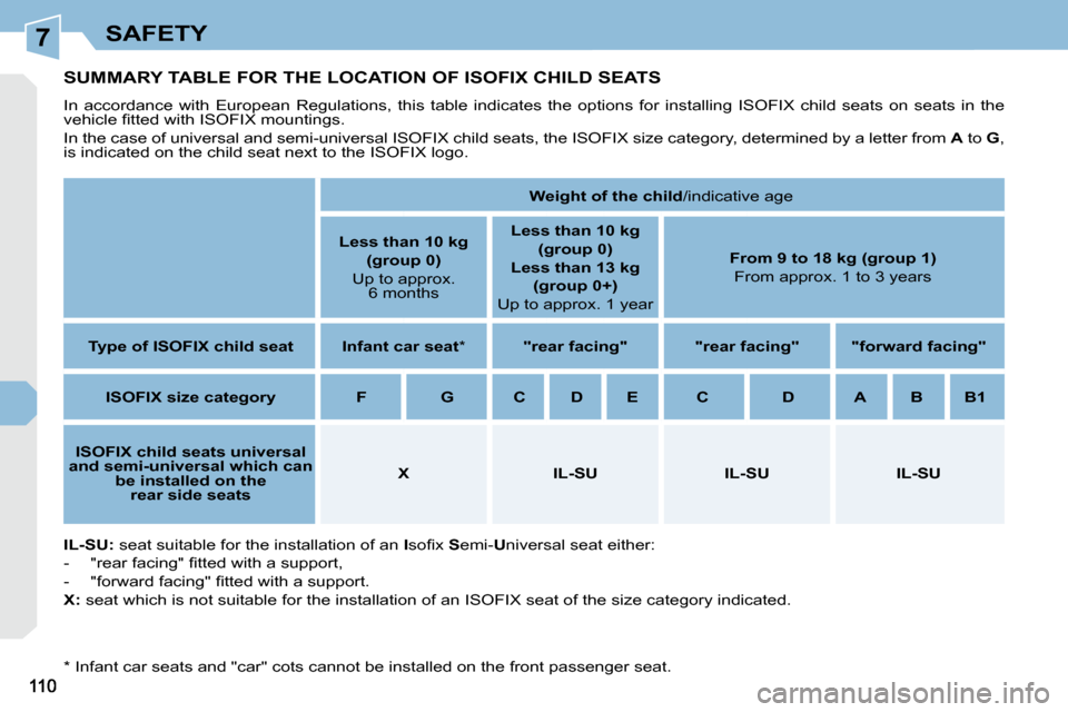 Peugeot 308 CC 2009  Owners Manual 7SAFETY
         SUMMARY TABLE FOR THE LOCATION OF ISOFIX CHILD SEATS 
 In  accordance  with  European  Regulations,  this  table  indicates  the  options  for  installing  ISOFIX  child  seats  on  s