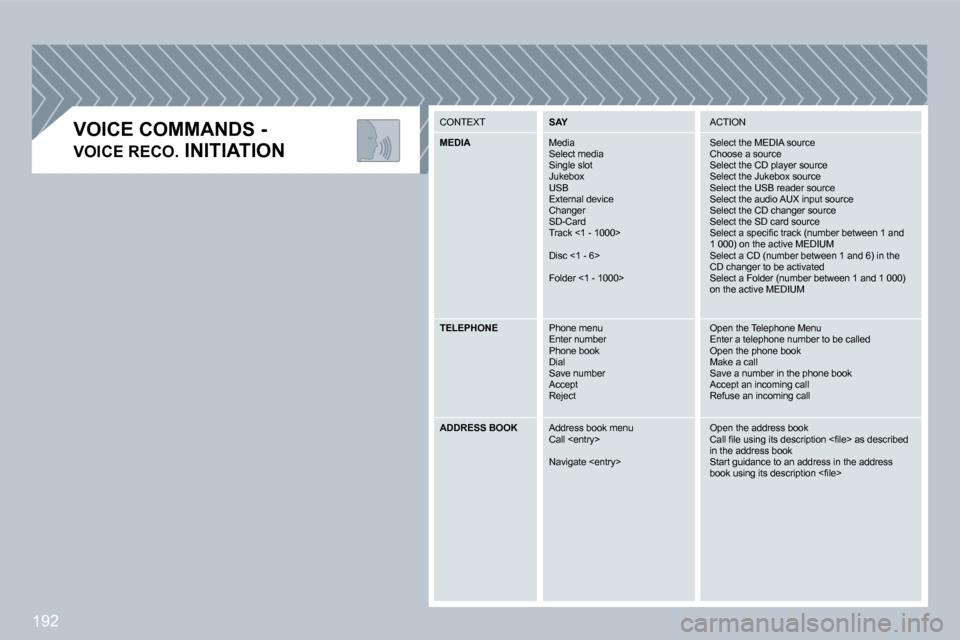 Peugeot 308 CC 2009  Owners Manual 192
� � �V�O�I�C�E� �C�O�M�M�A�N�D�S� �-� 
�V�O�I�C�E� �R�E�C�O�. INITIATION
 CONTEXT   SAY   ACTION 
  MEDIA   Media  Select media � �S�i�n�g�l�e� �s�l�o�t�  Jukebox  USB  External device � �C�h�a�n�
