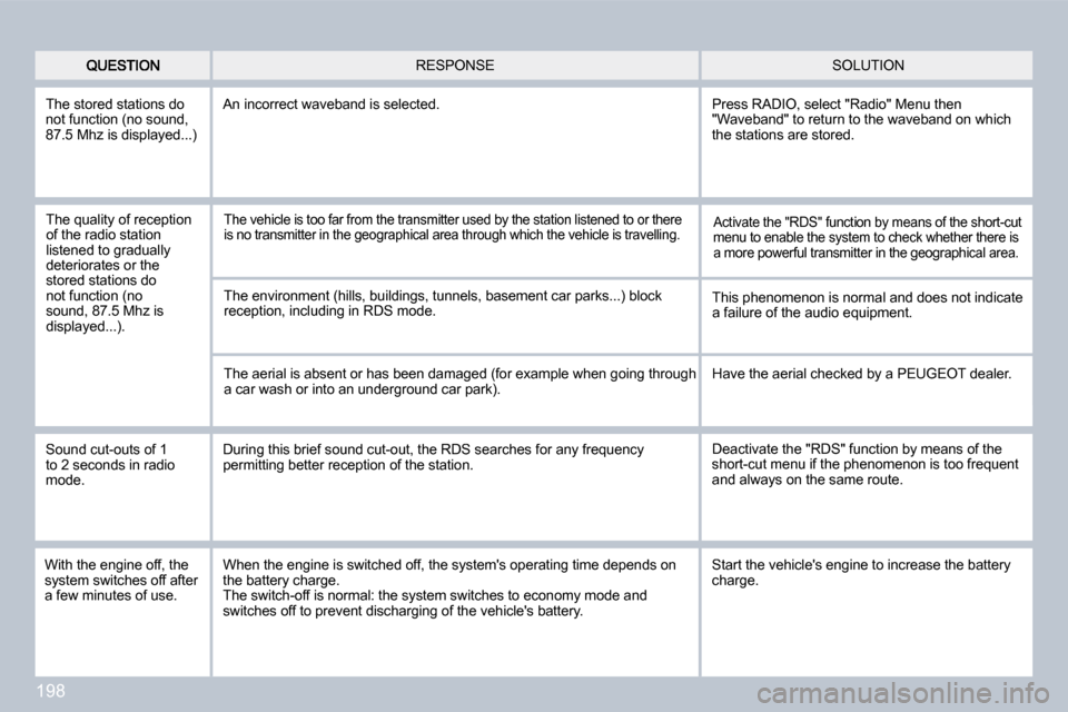 Peugeot 308 CC 2009  Owners Manual 198
 SOLUTION  RESPONSE 
 The stored stations do not function (no sound, 87.5 Mhz is displayed...) 
 An incorrect waveband is selected. 
 The quality of reception of the radio station �l�i�s�t�e�n�e�d