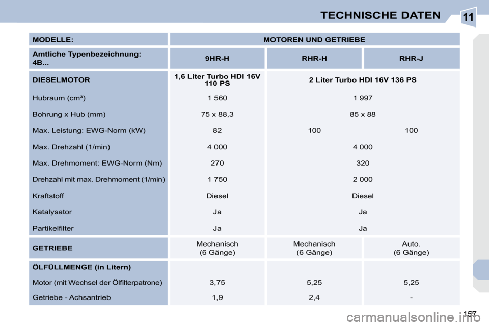 Peugeot 308 CC 2009  Betriebsanleitung (in German) 11
157
TECHNISCHE DATEN
  
MODELLE:       
MOTOREN UND GETRIEBE    
  
Amtliche Typenbezeichnung:     
 
4   
B...       
9HR-H         RHR-H        RHR-J   
  
DIESELMOTOR       
1,6 Liter Turbo HDI 