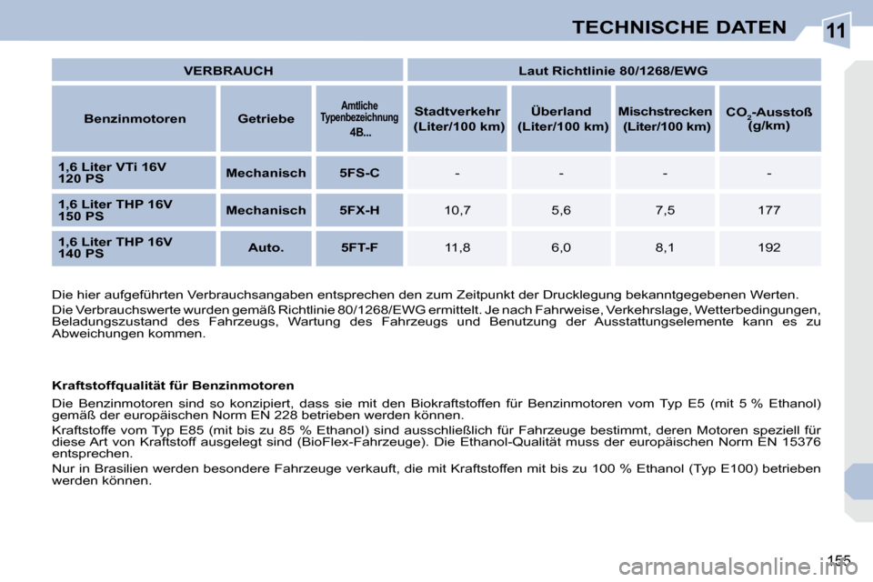 Peugeot 308 CC 2009  Betriebsanleitung (in German) 11
155
TECHNISCHE DATEN
   
VERBRAUCH        
Laut Richtlinie 80/1268/EWG    
  
Benzinmotoren       Getriebe    
   
Amtliche 
Typenbezeichnung     
  
4B...    
   
Stadtverkehr  
 (Liter/100 km)   