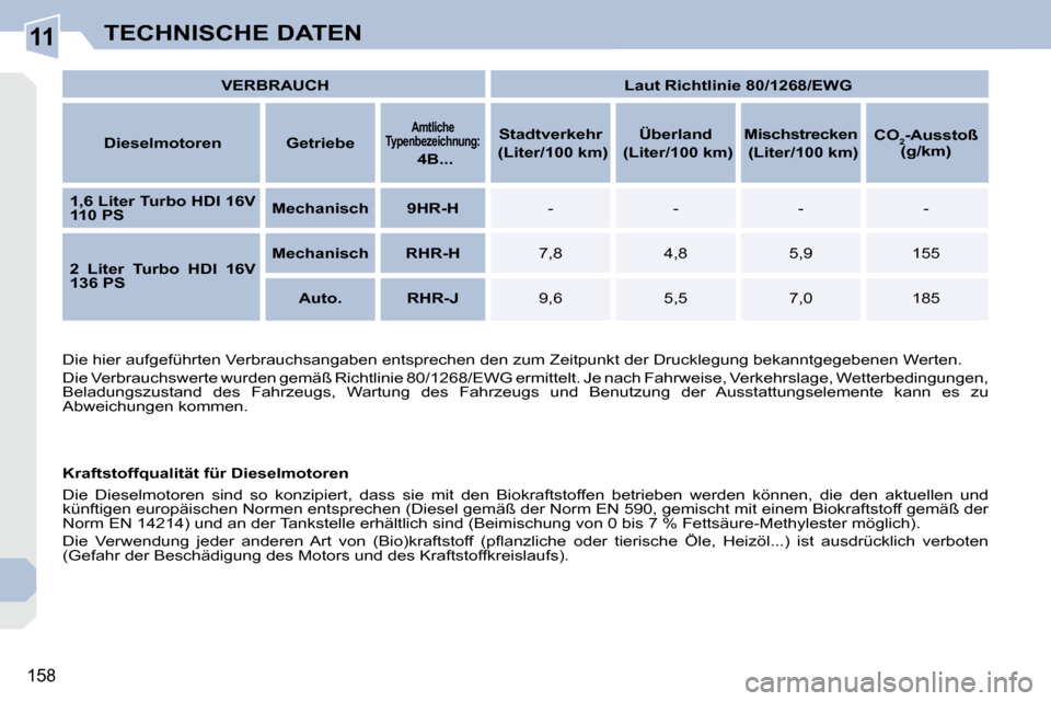 Peugeot 308 CC 2009  Betriebsanleitung (in German) 11
158
TECHNISCHE DATEN
   
VERBRAUCH        
Laut Richtlinie 80/1268/EWG    
  
Dieselmotoren       Getriebe    
   
Amtliche 
Typenbezeichnung:     
  4B...        
Stadtverkehr     
   (Liter/100 k