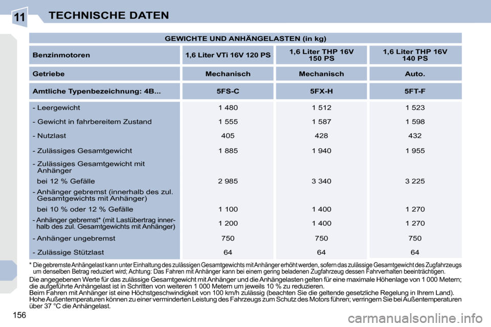 Peugeot 308 CC 2009  Betriebsanleitung (in German) 11
156
TECHNISCHE DATEN
   
GEWICHTE UND ANHÄNGELASTEN (in kg)    
  
Benzinmotoren        1,6 Liter VTi 16V 120 PS      
1,6      Liter THP 16V
150 PS        
1,6 Liter THP 16V
140 PS    
  
Getrieb