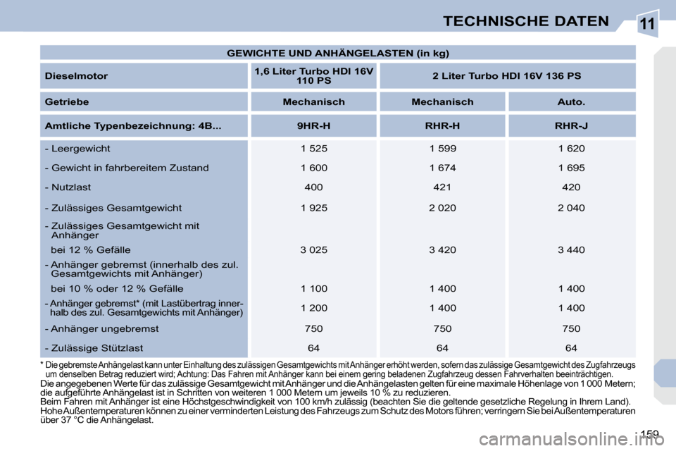 Peugeot 308 CC 2009  Betriebsanleitung (in German) 11
159
TECHNISCHE DATEN
  *    Die gebremste Anhängelast kann unter Einhaltung des zulässigen Gesamtgewichts mit Anhänger erhöht werd en, sofern das zulässige Gesamtgewicht des Zugfahrzeugs 
um d
