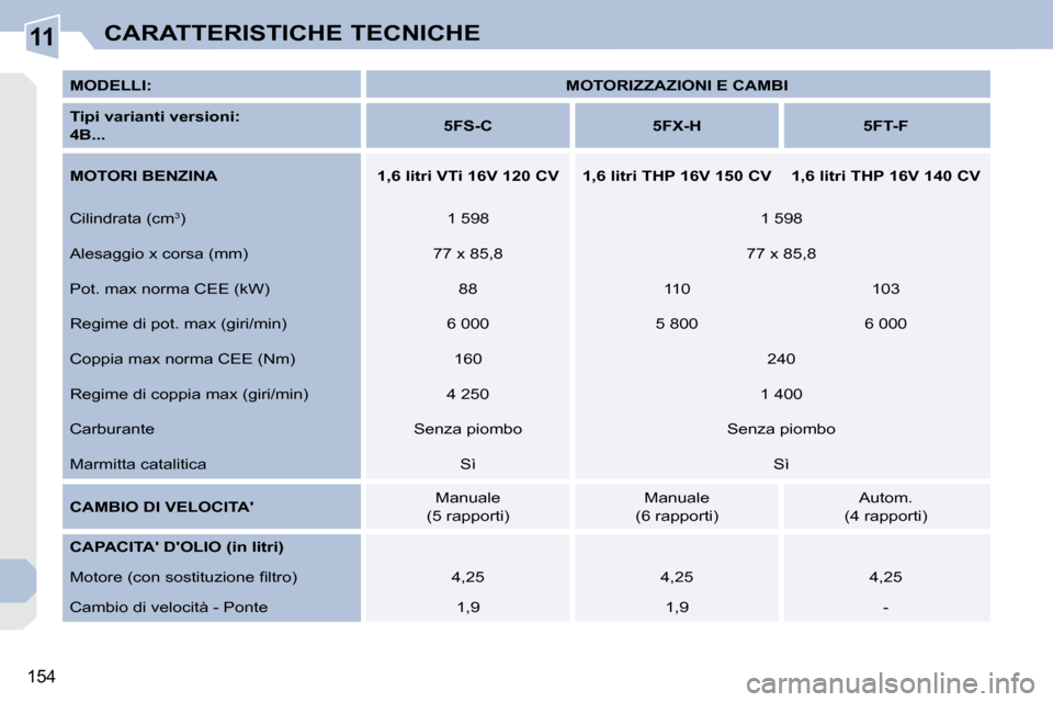 Peugeot 308 CC 2009  Manuale del proprietario (in Italian) 11
154
CARATTERISTICHE TECNICHE
  
MODELLI:       
MOTORIZZAZIONI E CAMBI    
  
Tipi varianti versioni:     
 
4B...       
5FS-C         5FX-H        5FT-F   
  
MOTORI BENZINA        1,6 litri VTi 