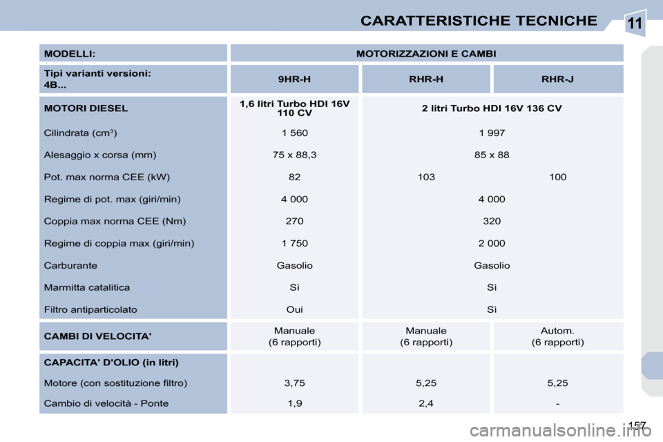 Peugeot 308 CC 2009  Manuale del proprietario (in Italian) 11
157
CARATTERISTICHE TECNICHE
  
MODELLI:       
MOTORIZZAZIONI E CAMBI    
  
Tipi varianti versioni:     
 
4B...       
9HR-H         RHR-H        RHR-J   
  
MOTORI DIESEL       
1,6 litri Turbo