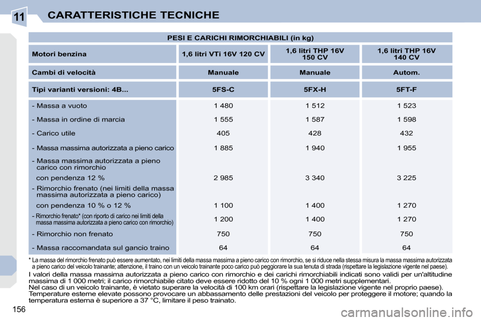 Peugeot 308 CC 2009 Manuale del proprietario (in Italian) 11
156
CARATTERISTICHE TECNICHE
PESI E CARICHI RIMORCHIABILI (in kg)
Motori benzina 1,6 litri VTi 16V 120 CV
1,6 litri THP 16V
150 CV
1,6 litri THP 16V
140 CV
Peugeot 308 CC 2009 Manuale del proprietario (in Italian) 11
156
CARATTERISTICHE TECNICHE
PESI E CARICHI RIMORCHIABILI (in kg)
Motori benzina 1,6 litri VTi 16V 120 CV
1,6 litri THP 16V
150 CV
1,6 litri THP 16V
140 CV