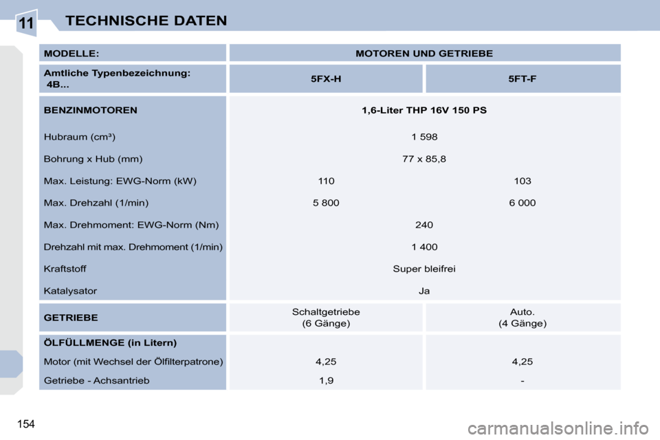 Peugeot 308 CC 2008.5  Betriebsanleitung (in German) 11
154
TECHNISCHE DATEN
  
MODELLE:       
MOTOREN UND GETRIEBE    
  
Amtliche Typenbezeichnung:     
   4B...       
5FX-H         5FT-F   
  
BENZINMOTOREN       
1,6-Liter THP 16V 150 PS    
 Hubr