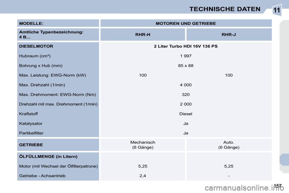 Peugeot 308 CC 2008.5  Betriebsanleitung (in German) 11TECHNISCHE DATEN
  
MODELLE:       
MOTOREN UND GETRIEBE    
  
Amtliche Typenbezeichnung:     
 
4    B...       
RHR-H         RHR-J   
  
DIESELMOTOR       
2 Liter Turbo HDI 16V 136 PS    
 Hubr