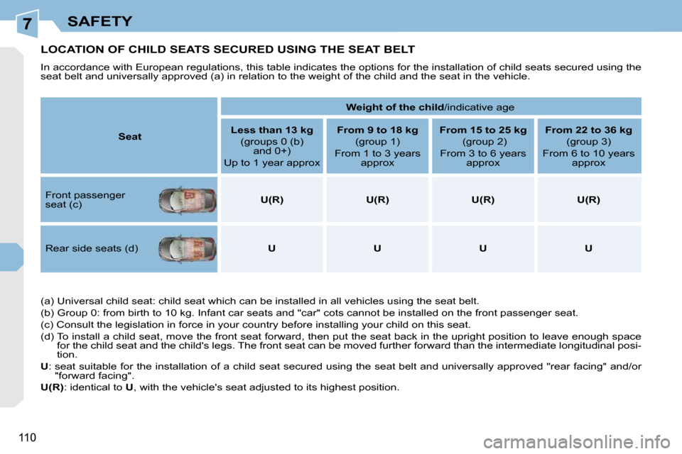 Peugeot 308 CC Dag 2009.5 Owners Manual 7
110
SAFETY
LOCATION OF CHILD SEATS SECURED USING THE SEAT BELT
In accordance with European regulations, this table indicates the options for the installation of child seats secured using Peugeot 308 CC Dag 2009.5 Owners Manual 7
110
SAFETY
LOCATION OF CHILD SEATS SECURED USING THE SEAT BELT
In accordance with European regulations, this table indicates the options for the installation of child seats secured using