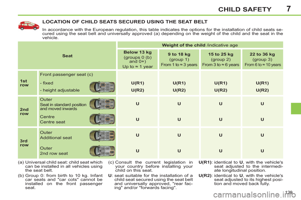 Peugeot 308 SW BL 2013  Owners Manual 7
129
CHILD SAFETY
LOCATION OF CHILD SEATS SECURED USING THE SEAT BELT 
  In accordance with the European regulation, this table indicates the options for the installation of child seats se-
cured usi