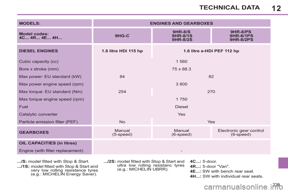 Peugeot 308 SW BL 2013  Owners Manual - RHD (UK. Australia) 12
229
TECHNICAL DATA
   
MODELS: 
   
 
ENGINES AND GEARBOXES 
 
 
   
Model codes:  
4C... 4R... 4E... 4H... 
    
 
9HG-C 
 
    
 
9HR-8/S 
   
  9HR-8/1S 
   
  9HR-8/2S 
 
    
 
9HR-8/PS 
   
 