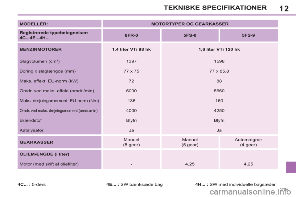 Peugeot 308 SW BL 2013  Instruktionsbog (in Danish) 12
219
TEKNISKE SPECIFIKATIONER
   
MODELLER: 
   
 
MOTORTYPER OG GEARKASSER 
 
 
   
Registrerede typebetegnelser:   
4C...4E...4H... 
    
 
8FR-0 
 
   
 
5FS-0 
 
   
 
5FS-9 
 
 
   
BENZINMOTOR