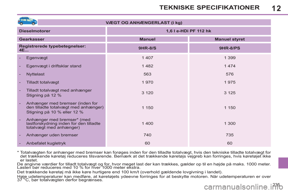 Peugeot 308 SW BL 2013 Instruktionsbog (in Danish) 12
235
TEKNISKE SPECIFIKATIONER
* Totalvægten for anhænger med bremser kan forøges inden for den tilladte totalvægt, hvis den tekniske tilladte totalvægt for
det trækkende køretøj reduce Peugeot 308 SW BL 2013 Instruktionsbog (in Danish) 12
235
TEKNISKE SPECIFIKATIONER
* Totalvægten for anhænger med bremser kan forøges inden for den tilladte totalvægt, hvis den tekniske tilladte totalvægt for
det trækkende køretøj reduce
