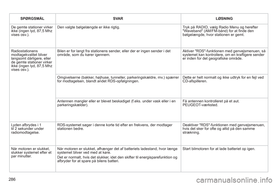 Peugeot 308 SW BL 2013  Instruktionsbog (in Danish) 286
   
  
SPØRGSMÅL     
  SVAR     
 LØSNING  
 
De gemte stationer virker ikke (ingen lyd, 87,5 Mhzvises osv.). 
Den valgte bølgelængde er ikke rigtig.  
Tryk på RADIO, vælg Radio Menu og he