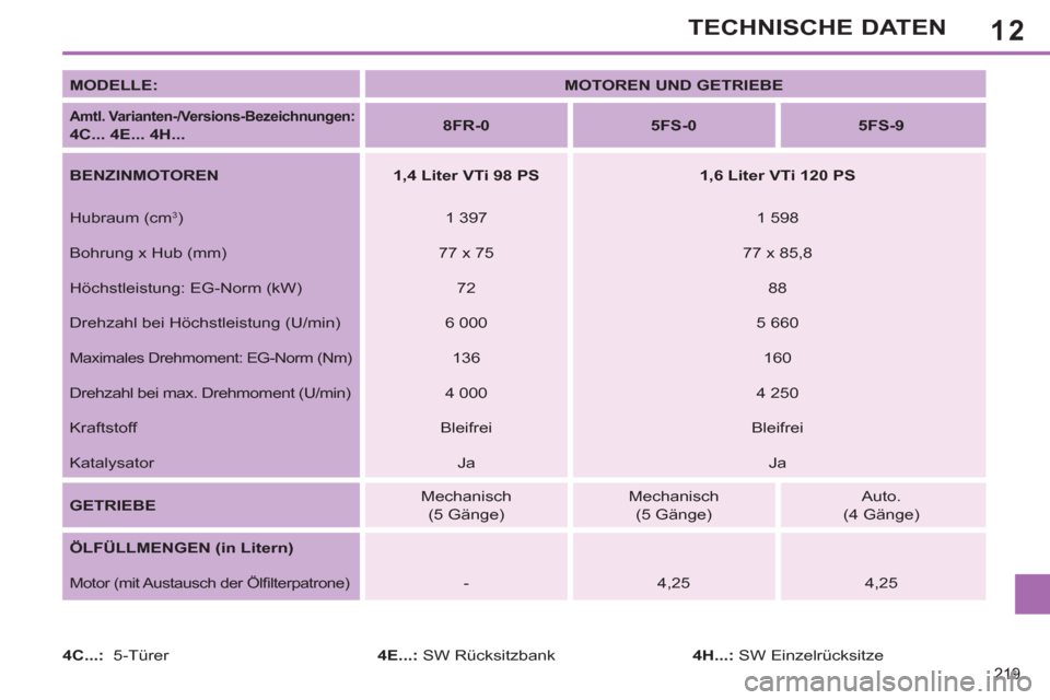 Peugeot 308 SW BL 2013  Betriebsanleitung (in German) 12
219
TECHNISCHE DATEN
   
MODELLE: 
   
 
MOTOREN UND GETRIEBE 
 
 
 
 
Amtl. Varianten-/Versions-Bezeichnungen:  
4C... 4E... 4H... 
    
 
8FR-0 
 
   
 
5FS-0 
 
   
 
5FS-9 
 
 
   
BENZINMOTORE