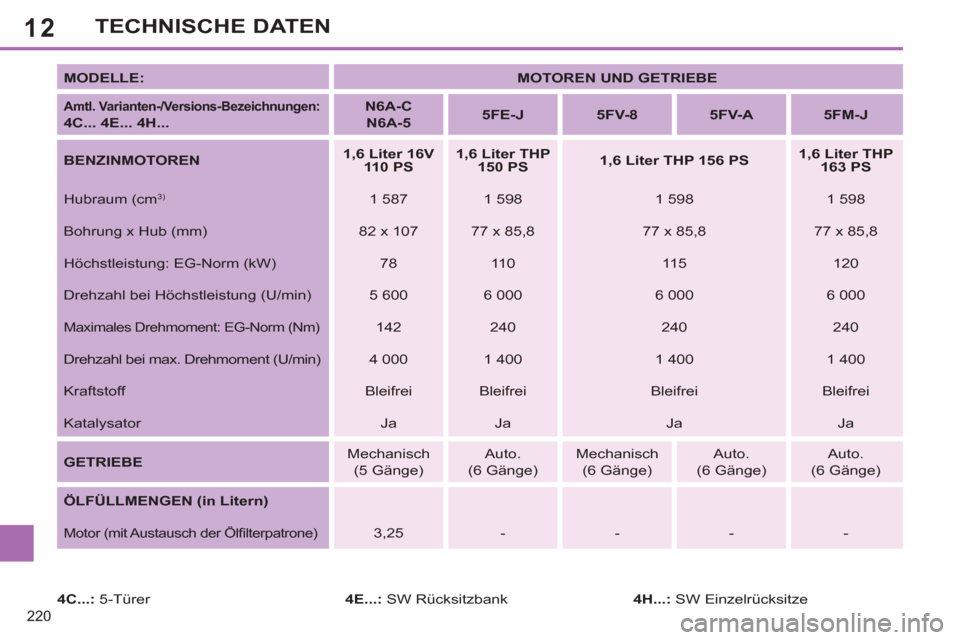 Peugeot 308 SW BL 2013  Betriebsanleitung (in German) 12
220
TECHNISCHE DATEN
   
MODELLE: 
   
 
MOTOREN UND GETRIEBE 
 
 
 
 
Amtl. Varianten-/Versions-Bezeichnungen:  
4C... 4E... 4H... 
    
 
N6A-C  
N6A-5 
 
    
 
5FE-J 
 
   
 
5FV-8 
 
   
 
5FV