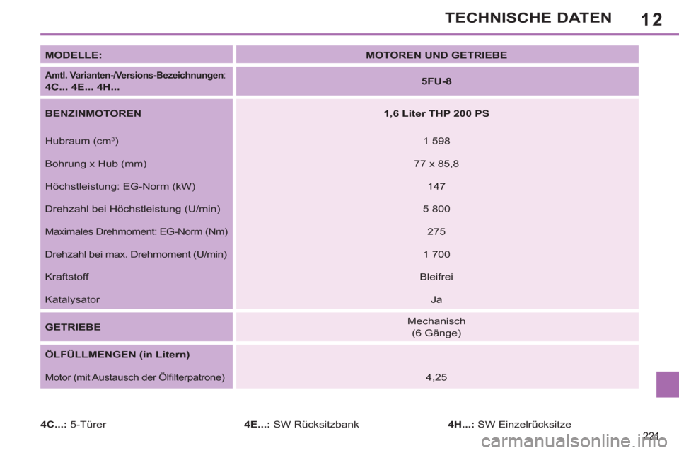 Peugeot 308 SW BL 2013  Betriebsanleitung (in German) 12
221
TECHNISCHE DATEN
   
MODELLE: 
   
 
MOTOREN UND GETRIEBE 
 
 
 
 
Amtl. Varianten-/Versions-Bezeichnungen 
:  
 
4C... 4E... 4H... 
    
 
5FU-8 
 
 
   
BENZINMOTOREN 
   
 
1,6 Liter THP 200