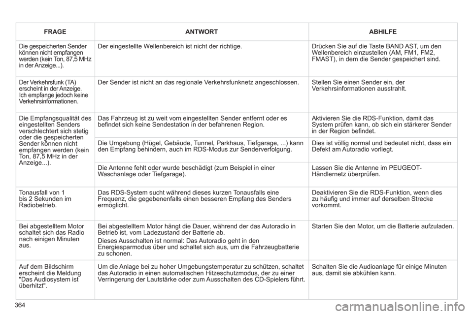 Peugeot 308 SW BL 2013 Betriebsanleitung (in German) 364
FRAGEANTWORTABHILFE
Die gespeicherten Sender können nicht empfangen werden (kein Ton, 87,5 MHz in der Anzeige...).
Der eingestellte Wellenbereich ist nicht der richtige.
Drücken Sie auf die Peugeot 308 SW BL 2013 Betriebsanleitung (in German) 364
FRAGEANTWORTABHILFE
Die gespeicherten Sender können nicht empfangen werden (kein Ton, 87,5 MHz in der Anzeige...).
Der eingestellte Wellenbereich ist nicht der richtige.
Drücken Sie auf die