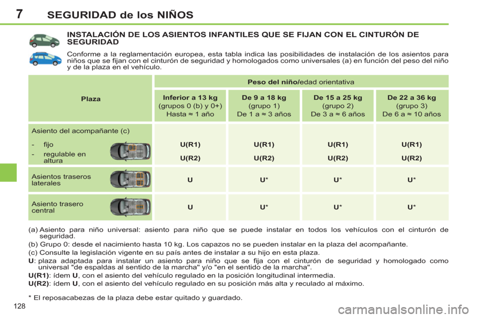 Peugeot 308 SW BL 2013  Manual del propietario (in Spanish) 7
128
SEGURIDAD de los NIÑOS
INSTALACIÓN DE LOS ASIENTOS INFANTILES QUE SE FIJAN CON EL CINTURÓN DESEGURIDAD 
  Conforme a la reglamentación europea, esta tabla indica las posibilidades de instala