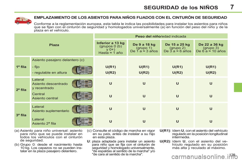 Peugeot 308 SW BL 2013  Manual del propietario (in Spanish) 7
129
SEGURIDAD de los NIÑOS
EMPLAZAMIENTO DE LOS ASIENTOS PARA NIÑOS FIJADOS CON EL CINTURÓN DE SEGURIDAD
  Conforme a la reglamentación europea, esta tabla le indica las posibilidades para insta