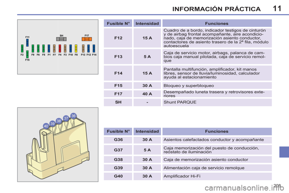 Peugeot 308 SW BL 2013  Manual del propietario (in Spanish) 11
203
INFORMACIÓN PRÁCTICA
   
 
Fusible N° 
 
   
 
Intensidad 
 
   
Funciones 
 
   
 
F12 
 
   
 
15 A 
 
   Cuadro de a bordo, indicador testigos de cinturón 
y de airbag frontal acompañan