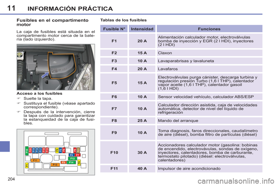 Peugeot 308 SW BL 2013  Manual del propietario (in Spanish) 11
204
INFORMACIÓN PRÁCTICA
   
Fusibles en el compartimento 
motor 
  La caja de fusibles está situada en el 
compartimento motor cerca de la bate-
ría (lado izquierdo).    
 
Fusible N° 
 
   
