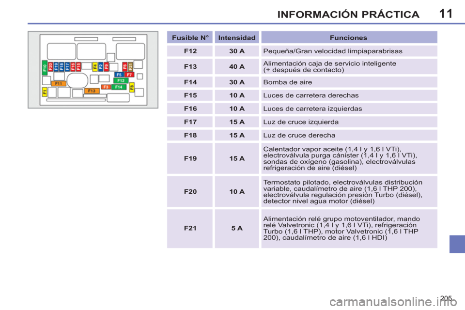 Peugeot 308 SW BL 2013  Manual del propietario (in Spanish) 11
205
INFORMACIÓN PRÁCTICA
   
 
Fusible N° 
 
   
 
Intensidad 
 
   
Funciones 
 
   
 
F12 
 
   
 
30 A 
 
  Pequeña/Gran velocidad limpiaparabrisas 
   
 
F13 
 
   
 
40 A 
 
   Alimentaci